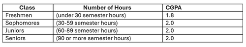 The image is a table with three columns: "Class," "Number of Hours," and "CGPA." The table outlines the CGPA requirements based on a student&#x27;s academic class, which is determined by the number of semester hours completed. The details are as follows: Freshmen: Under 30 semester hours, CGPA requirement is 1.8. Sophomores: 30-59 semester hours, CGPA requirement is 2.0. Juniors: 60-89 semester hours, CGPA requirement is 2.0. Seniors: 90 or more semester hours, CGPA requirement is 2.0.