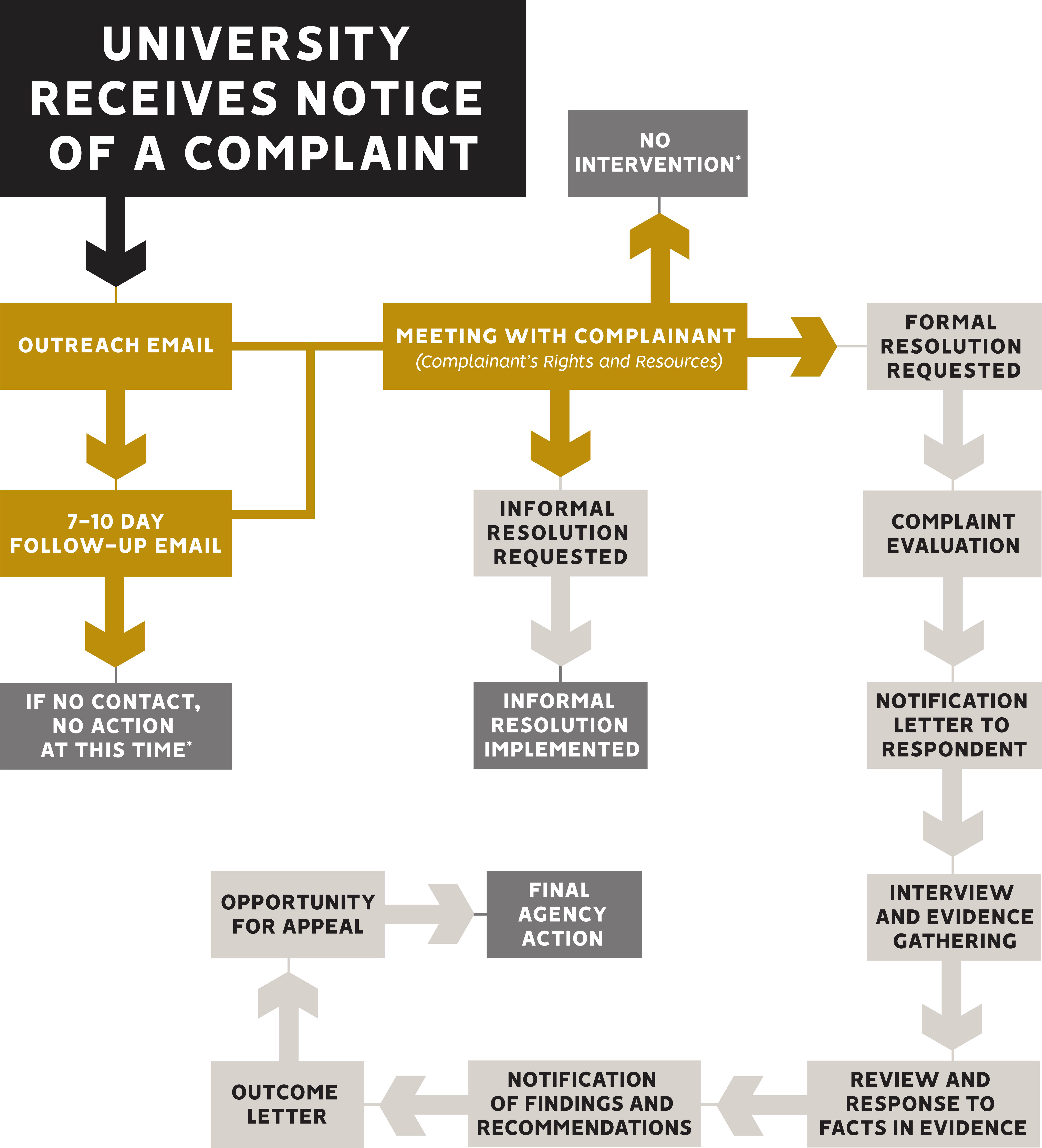 Title Ix Process Flowchart 