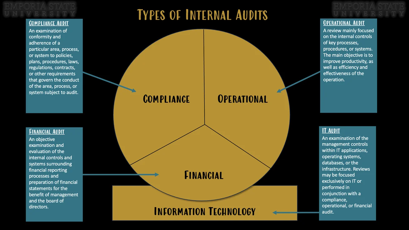 Types of Internal Audits - Emporia State University